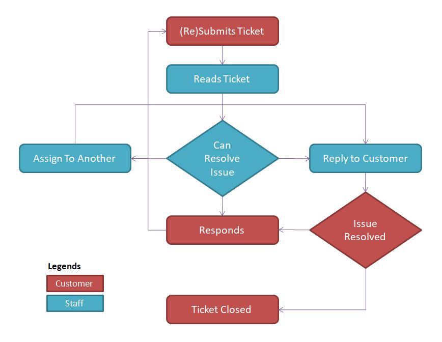 Work & Issue Tracking System